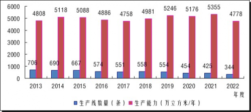 2022年度中國纖維板生產(chǎn)能力變化情況及趨勢研判